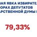 Избирком ЛНР подвел итоги явки на выборах в Госдуму РФ: показатель составил 79,33%